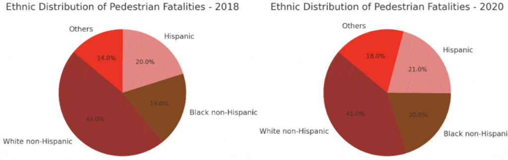 Ethnic Distribution of Pedestrian Fatalities - 2018 vs 2020