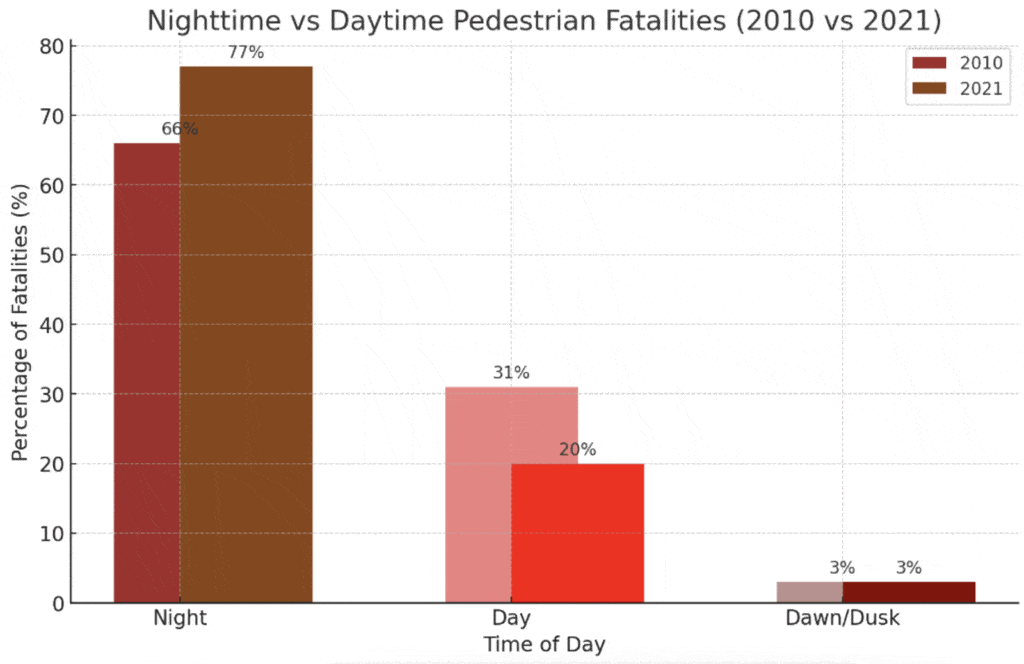 Nighttime vs Daytime Pedestrian Fatalities (2010 vs 2021)