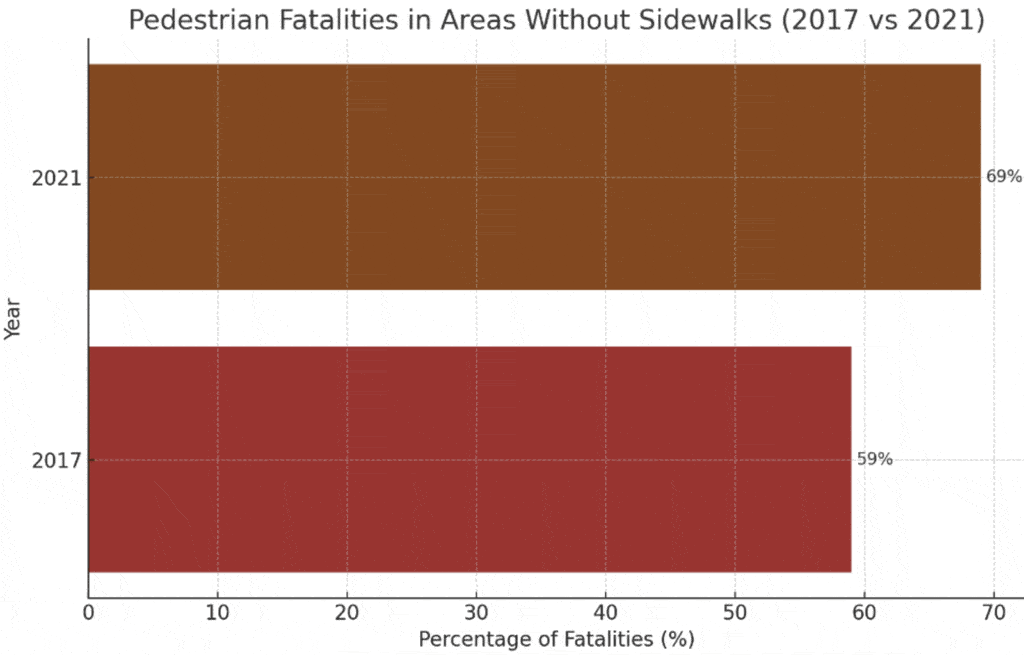 Pedestrian Fatalities in Areas Without Sidewalks (2017 vs 2021)