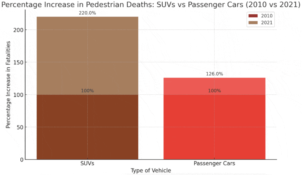 Percentage Increase in Pedestrian Deaths: SUVs vs Passenger Cars (2010 vs 2021)